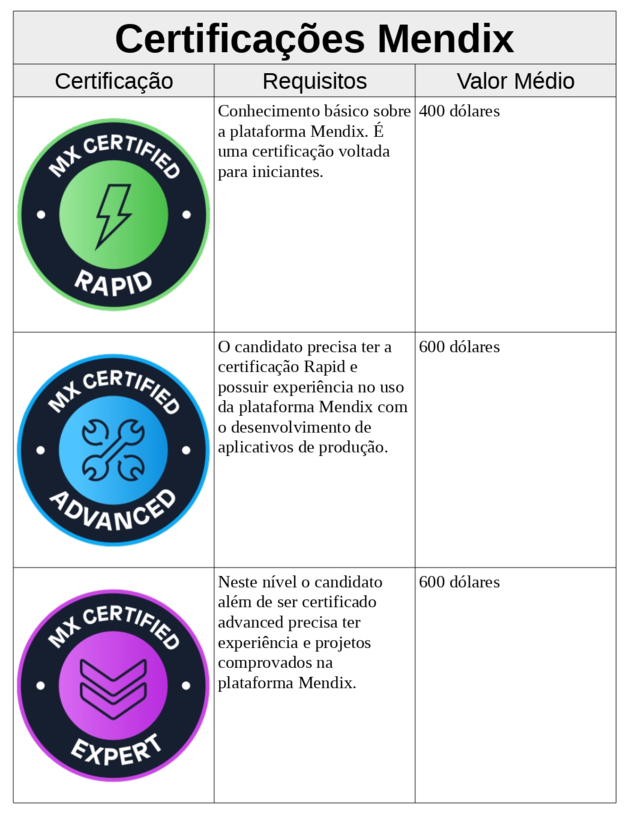 certificacao mendix custos